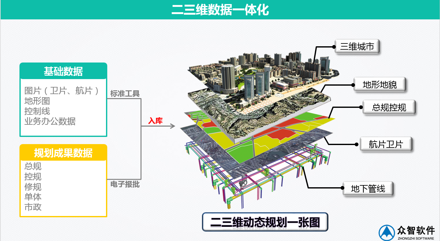 3S、大數(shù)據(jù)在城市規(guī)劃、設(shè)計(jì)管理中的應(yīng)用